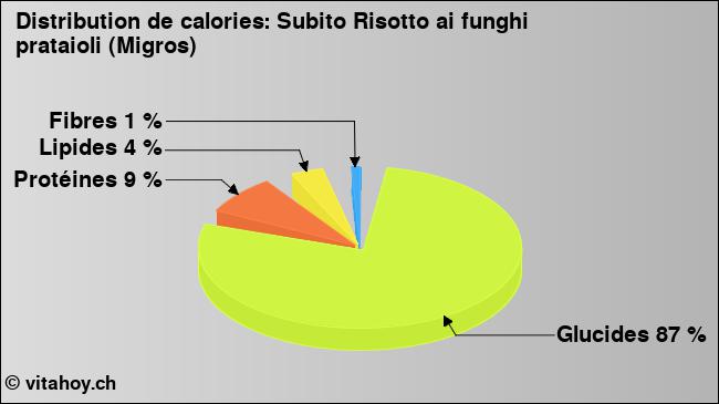 Calories: Subito Risotto ai funghi prataioli (Migros) (diagramme, valeurs nutritives)