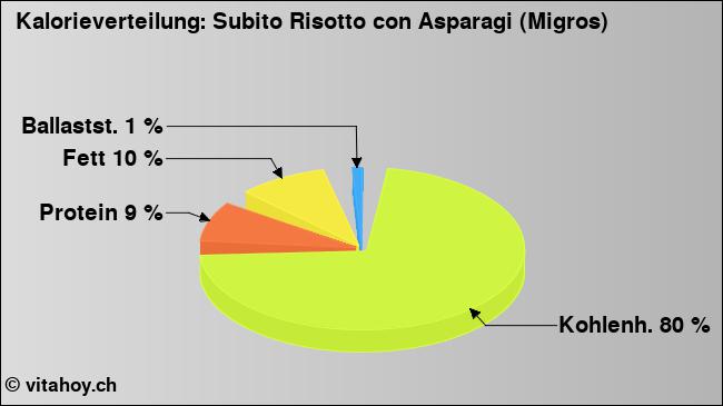 Kalorienverteilung: Subito Risotto con Asparagi (Migros) (Grafik, Nährwerte)