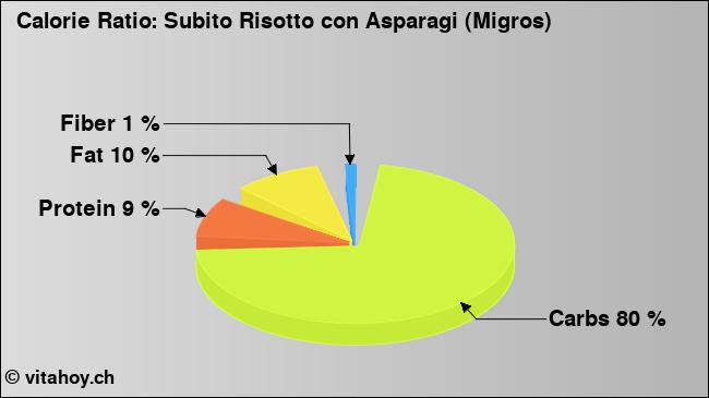 Calorie ratio: Subito Risotto con Asparagi (Migros) (chart, nutrition data)