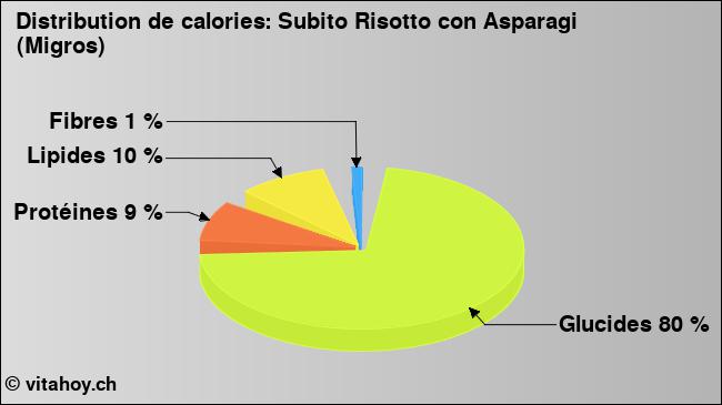 Calories: Subito Risotto con Asparagi (Migros) (diagramme, valeurs nutritives)