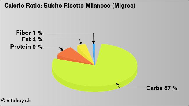 Calorie ratio: Subito Risotto Milanese (Migros) (chart, nutrition data)