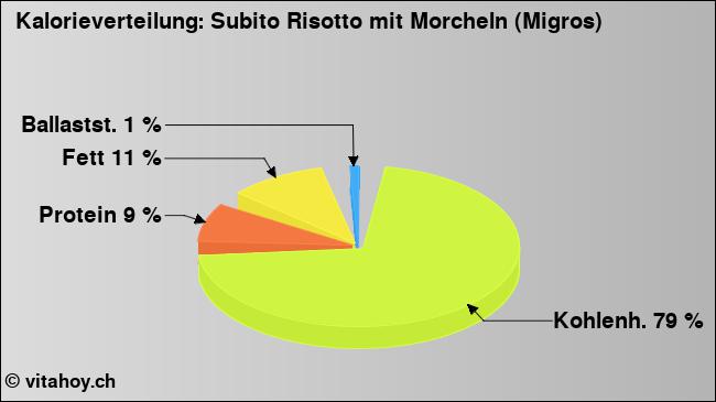 Kalorienverteilung: Subito Risotto mit Morcheln (Migros) (Grafik, Nährwerte)