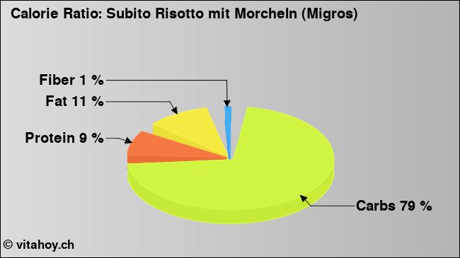 Calorie ratio: Subito Risotto mit Morcheln (Migros) (chart, nutrition data)