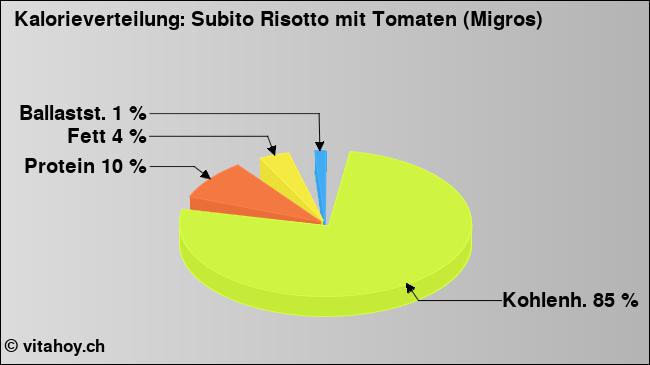 Kalorienverteilung: Subito Risotto mit Tomaten (Migros) (Grafik, Nährwerte)