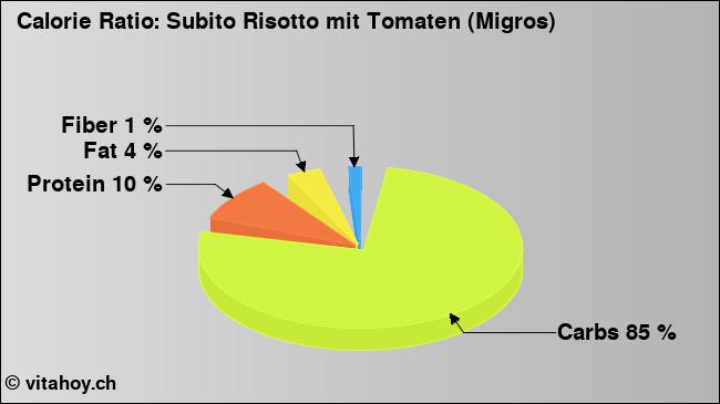 Calorie ratio: Subito Risotto mit Tomaten (Migros) (chart, nutrition data)