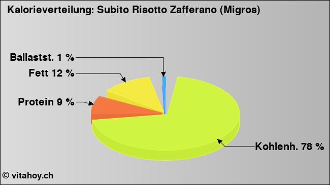 Kalorienverteilung: Subito Risotto Zafferano (Migros) (Grafik, Nährwerte)