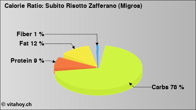 Calorie ratio: Subito Risotto Zafferano (Migros) (chart, nutrition data)