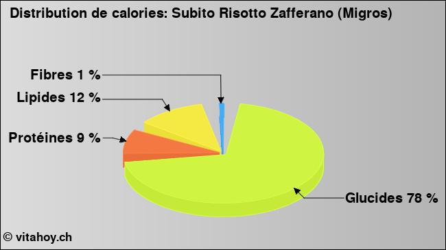 Calories: Subito Risotto Zafferano (Migros) (diagramme, valeurs nutritives)