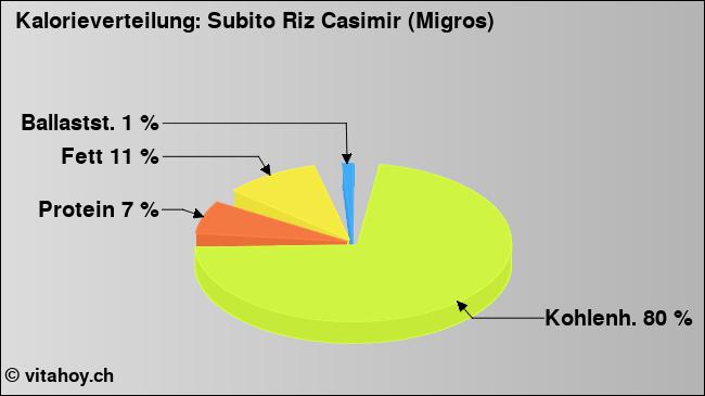 Kalorienverteilung: Subito Riz Casimir (Migros) (Grafik, Nährwerte)