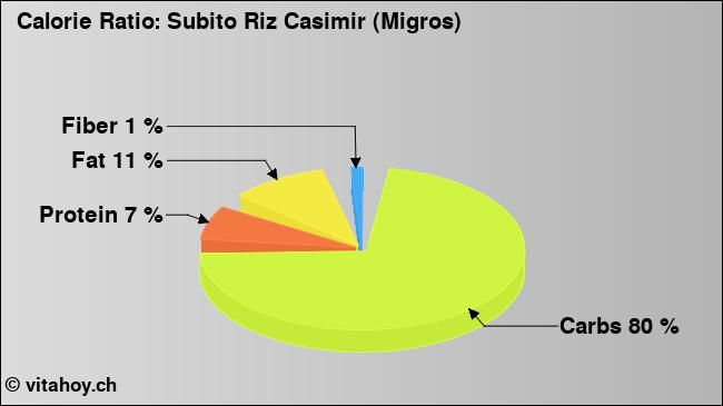 Calorie ratio: Subito Riz Casimir (Migros) (chart, nutrition data)