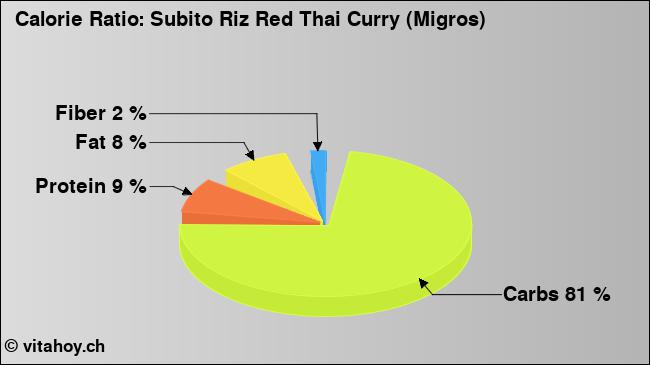 Calorie ratio: Subito Riz Red Thai Curry (Migros) (chart, nutrition data)