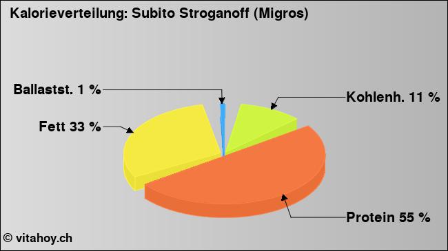 Kalorienverteilung: Subito Stroganoff (Migros) (Grafik, Nährwerte)