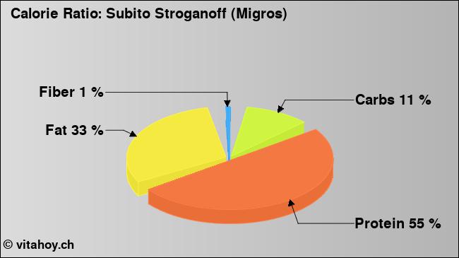 Calorie ratio: Subito Stroganoff (Migros) (chart, nutrition data)