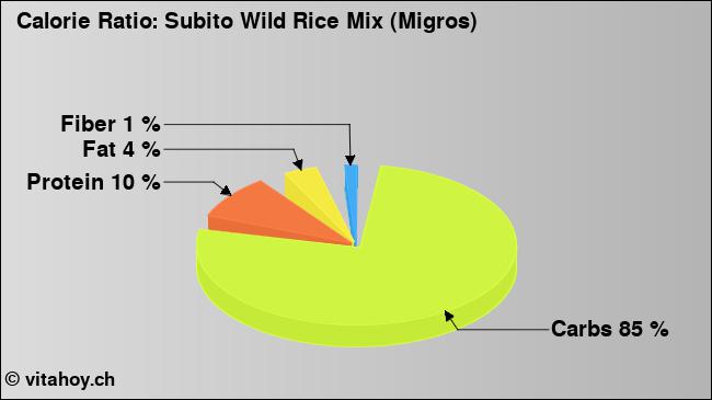 Calorie ratio: Subito Wild Rice Mix (Migros) (chart, nutrition data)