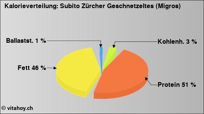 Kalorienverteilung: Subito Zürcher Geschnetzeltes (Migros) (Grafik, Nährwerte)