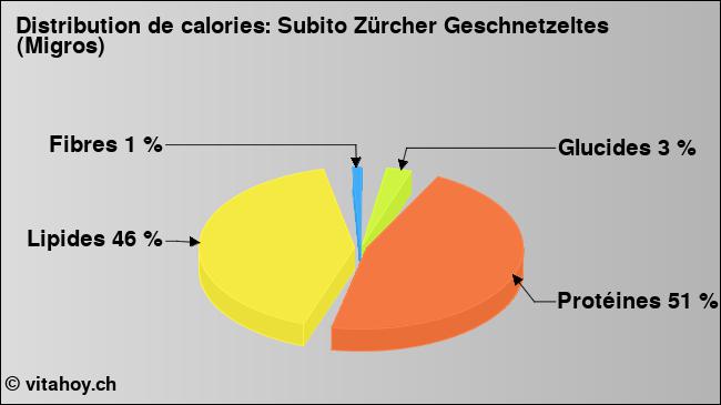 Calories: Subito Zürcher Geschnetzeltes (Migros) (diagramme, valeurs nutritives)