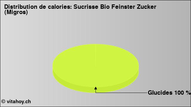 Calories: Sucrisse Bio Feinster Zucker (Migros) (diagramme, valeurs nutritives)