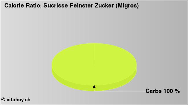 Calorie ratio: Sucrisse Feinster Zucker (Migros) (chart, nutrition data)