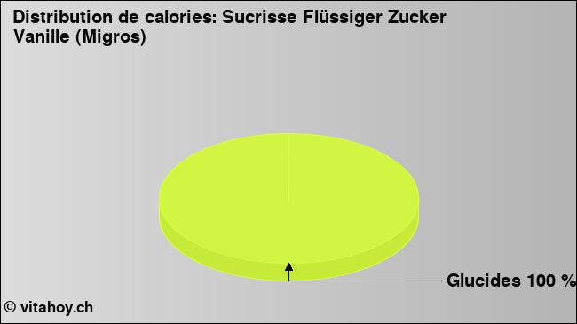 Calories: Sucrisse Flüssiger Zucker Vanille (Migros) (diagramme, valeurs nutritives)