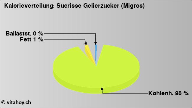 Kalorienverteilung: Sucrisse Gelierzucker (Migros) (Grafik, Nährwerte)