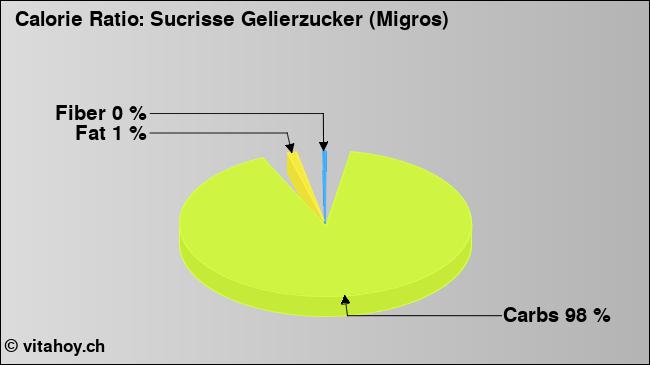 Calorie ratio: Sucrisse Gelierzucker (Migros) (chart, nutrition data)