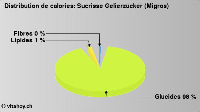 Calories: Sucrisse Gelierzucker (Migros) (diagramme, valeurs nutritives)