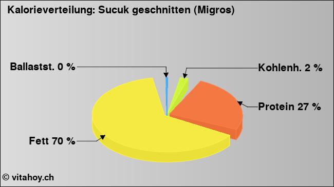 Kalorienverteilung: Sucuk geschnitten (Migros) (Grafik, Nährwerte)