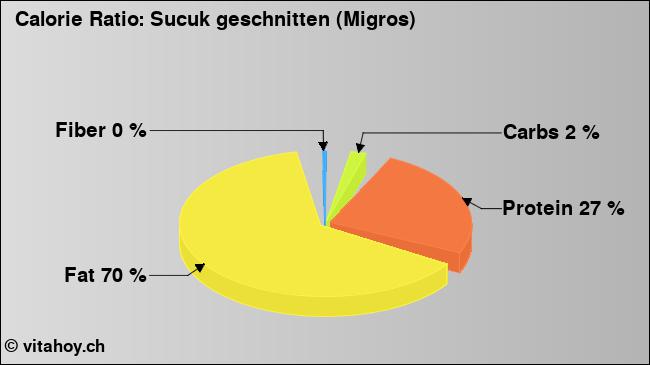 Calorie ratio: Sucuk geschnitten (Migros) (chart, nutrition data)