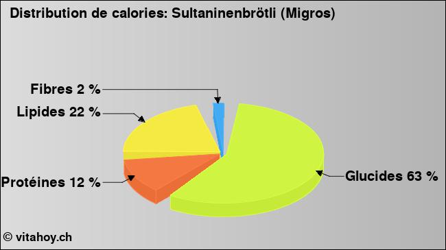 Calories: Sultaninenbrötli (Migros) (diagramme, valeurs nutritives)