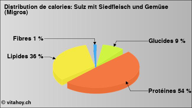 Calories: Sulz mit Siedfleisch und Gemüse (Migros) (diagramme, valeurs nutritives)