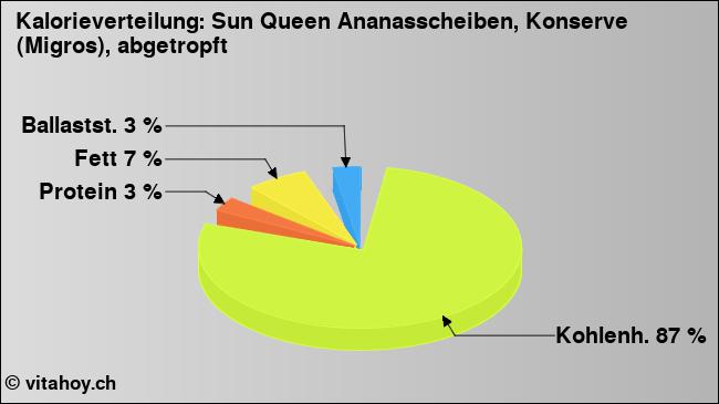 Kalorienverteilung: Sun Queen Ananasscheiben, Konserve (Migros), abgetropft (Grafik, Nährwerte)
