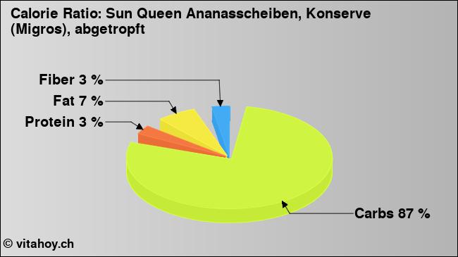 Calorie ratio: Sun Queen Ananasscheiben, Konserve (Migros), abgetropft (chart, nutrition data)