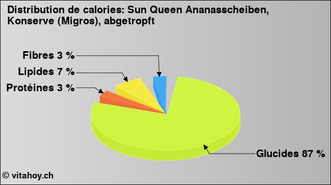 Calories: Sun Queen Ananasscheiben, Konserve (Migros), abgetropft (diagramme, valeurs nutritives)