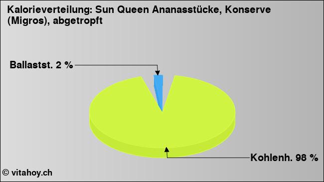 Kalorienverteilung: Sun Queen Ananasstücke, Konserve (Migros), abgetropft (Grafik, Nährwerte)
