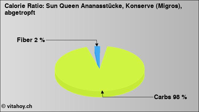 Calorie ratio: Sun Queen Ananasstücke, Konserve (Migros), abgetropft (chart, nutrition data)