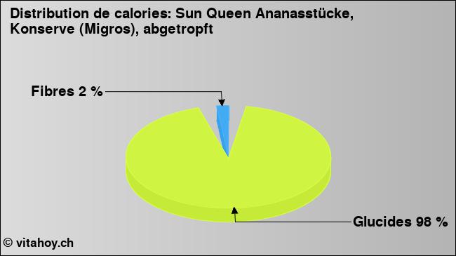 Calories: Sun Queen Ananasstücke, Konserve (Migros), abgetropft (diagramme, valeurs nutritives)