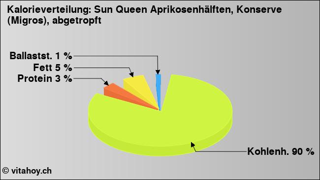 Kalorienverteilung: Sun Queen Aprikosenhälften, Konserve (Migros), abgetropft (Grafik, Nährwerte)
