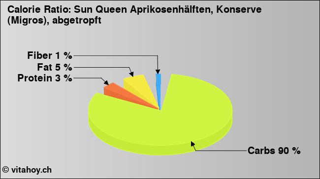 Calorie ratio: Sun Queen Aprikosenhälften, Konserve (Migros), abgetropft (chart, nutrition data)