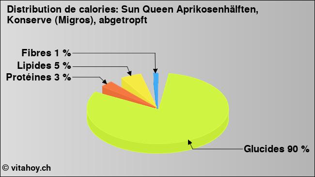 Calories: Sun Queen Aprikosenhälften, Konserve (Migros), abgetropft (diagramme, valeurs nutritives)