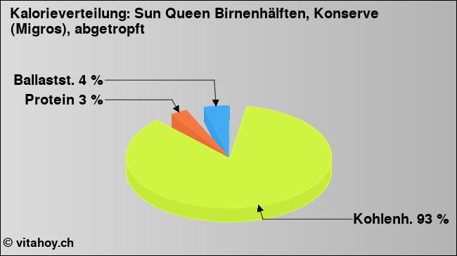 Kalorienverteilung: Sun Queen Birnenhälften, Konserve (Migros), abgetropft (Grafik, Nährwerte)