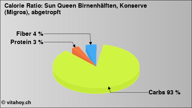 Calorie ratio: Sun Queen Birnenhälften, Konserve (Migros), abgetropft (chart, nutrition data)