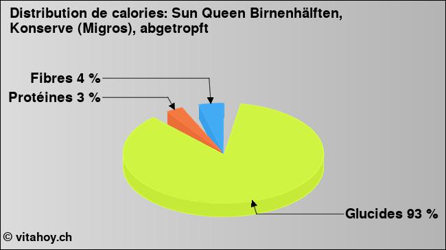 Calories: Sun Queen Birnenhälften, Konserve (Migros), abgetropft (diagramme, valeurs nutritives)