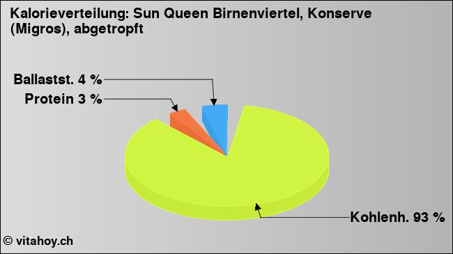 Kalorienverteilung: Sun Queen Birnenviertel, Konserve (Migros), abgetropft (Grafik, Nährwerte)