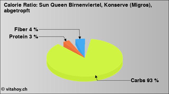 Calorie ratio: Sun Queen Birnenviertel, Konserve (Migros), abgetropft (chart, nutrition data)