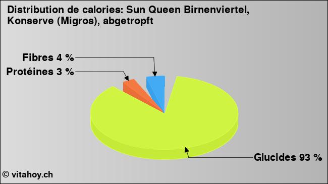 Calories: Sun Queen Birnenviertel, Konserve (Migros), abgetropft (diagramme, valeurs nutritives)