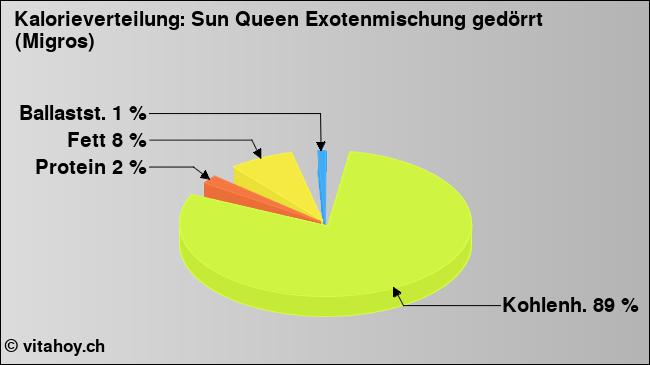 Kalorienverteilung: Sun Queen Exotenmischung gedörrt (Migros) (Grafik, Nährwerte)
