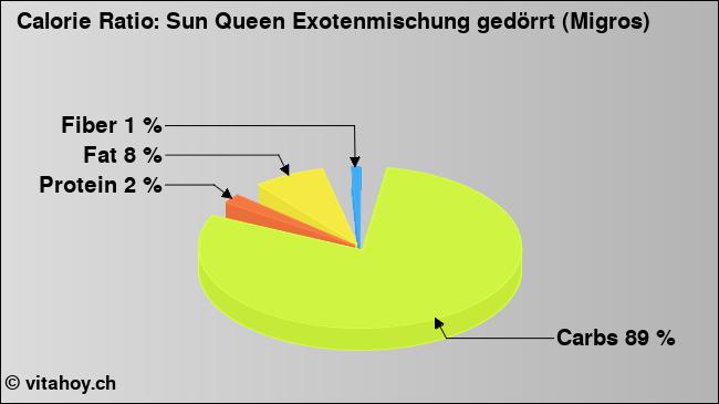 Calorie ratio: Sun Queen Exotenmischung gedörrt (Migros) (chart, nutrition data)
