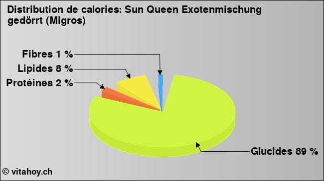 Calories: Sun Queen Exotenmischung gedörrt (Migros) (diagramme, valeurs nutritives)