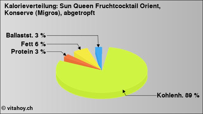 Kalorienverteilung: Sun Queen Fruchtcocktail Orient, Konserve (Migros), abgetropft (Grafik, Nährwerte)