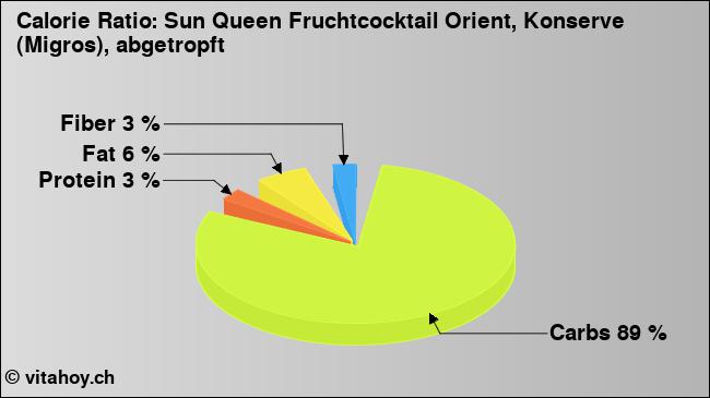 Calorie ratio: Sun Queen Fruchtcocktail Orient, Konserve (Migros), abgetropft (chart, nutrition data)
